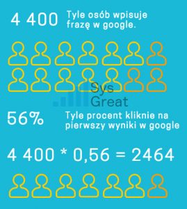 Jak policzyć ilość wejść na stronę po wypozycjonowaniu jej w google